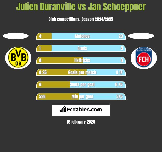 Julien Duranville vs Jan Schoeppner h2h player stats