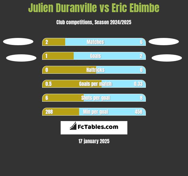 Julien Duranville vs Eric Ebimbe h2h player stats