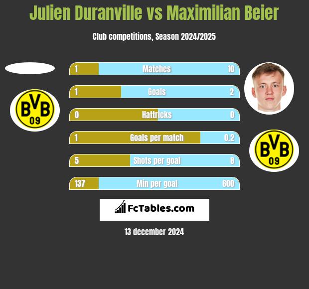 Julien Duranville vs Maximilian Beier h2h player stats