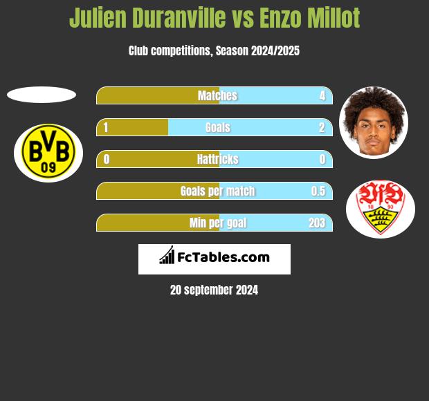 Julien Duranville vs Enzo Millot h2h player stats