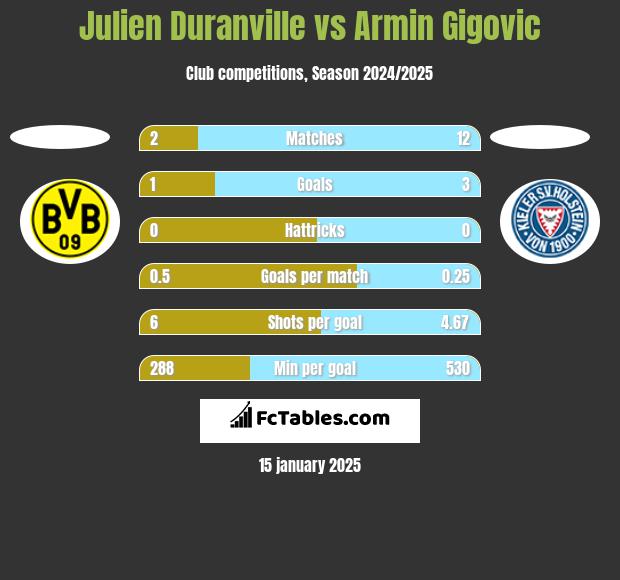 Julien Duranville vs Armin Gigovic h2h player stats