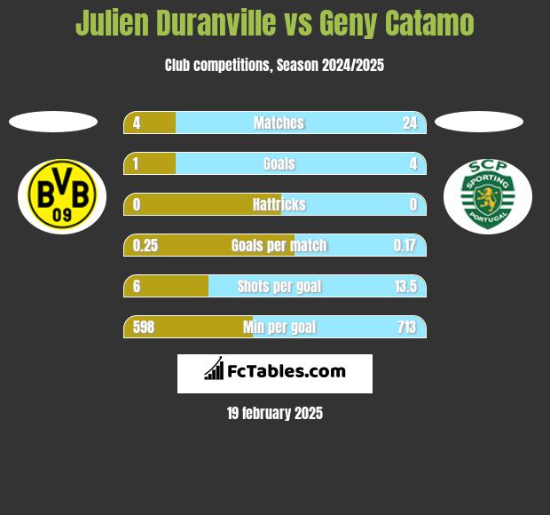 Julien Duranville vs Geny Catamo h2h player stats