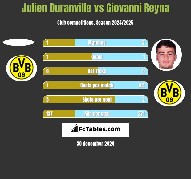 Julien Duranville vs Giovanni Reyna h2h player stats