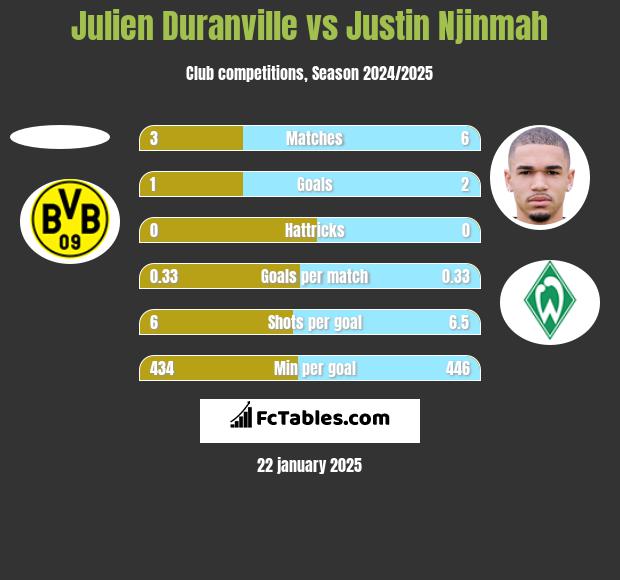 Julien Duranville vs Justin Njinmah h2h player stats