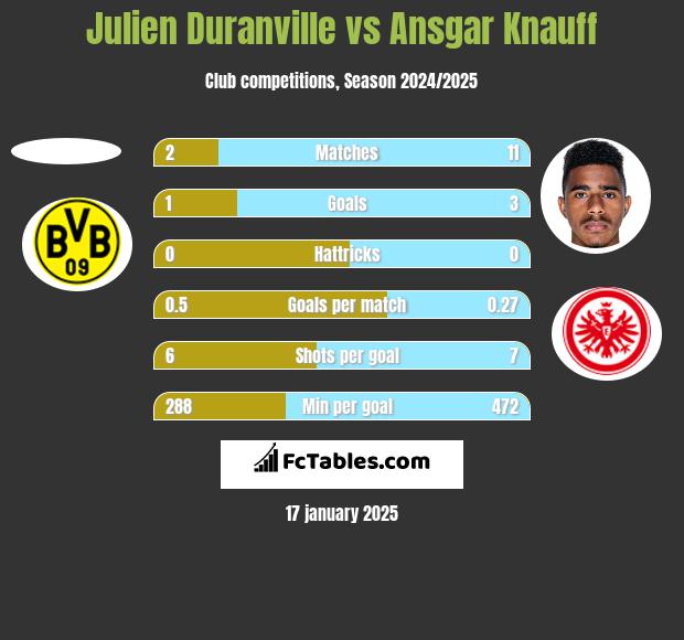 Julien Duranville vs Ansgar Knauff h2h player stats