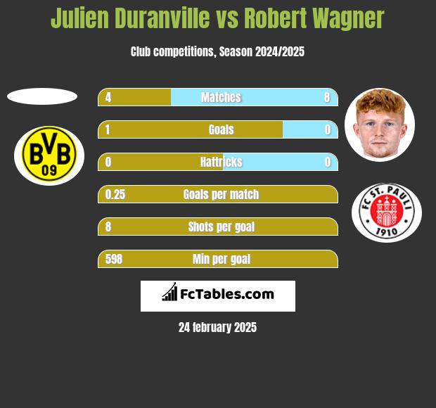 Julien Duranville vs Robert Wagner h2h player stats