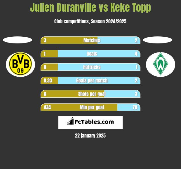 Julien Duranville vs Keke Topp h2h player stats