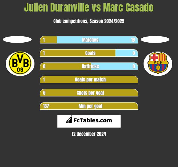 Julien Duranville vs Marc Casado h2h player stats