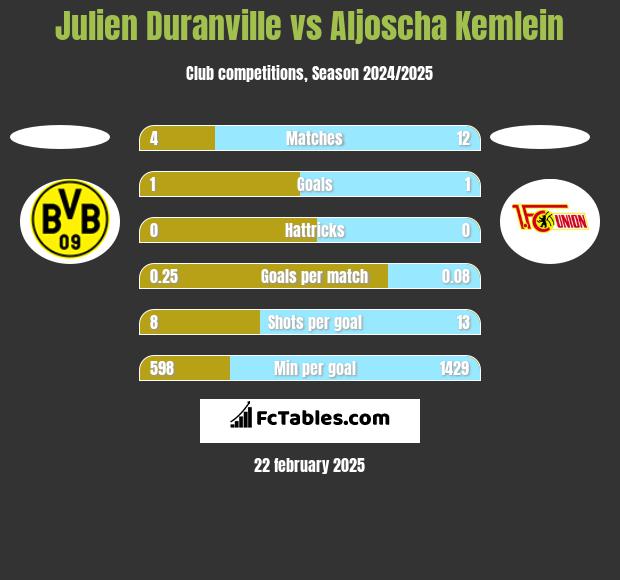 Julien Duranville vs Aljoscha Kemlein h2h player stats