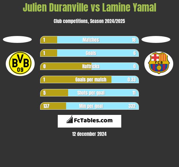 Julien Duranville vs Lamine Yamal h2h player stats