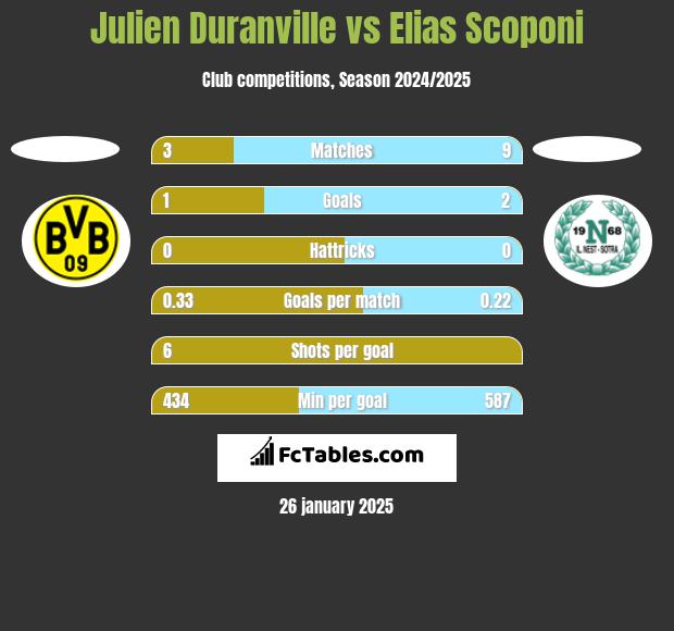 Julien Duranville vs Elias Scoponi h2h player stats