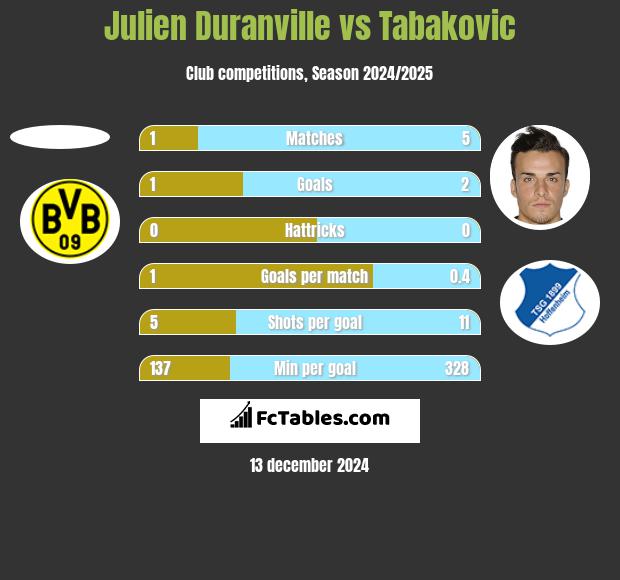 Julien Duranville vs Tabakovic h2h player stats