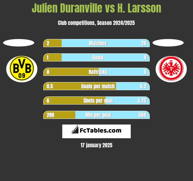 Julien Duranville vs H. Larsson h2h player stats