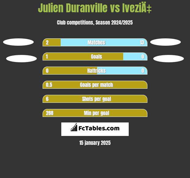 Julien Duranville vs IveziÄ‡ h2h player stats