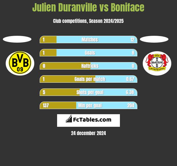 Julien Duranville vs Boniface h2h player stats