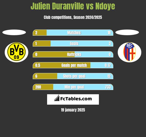 Julien Duranville vs Ndoye h2h player stats