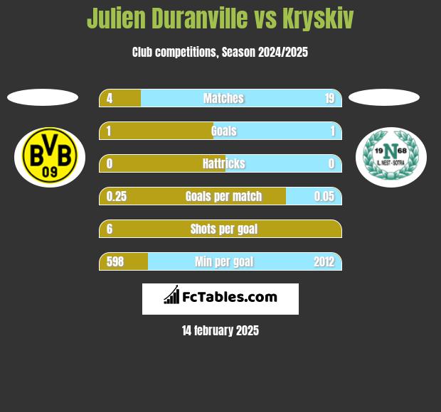 Julien Duranville vs Kryskiv h2h player stats