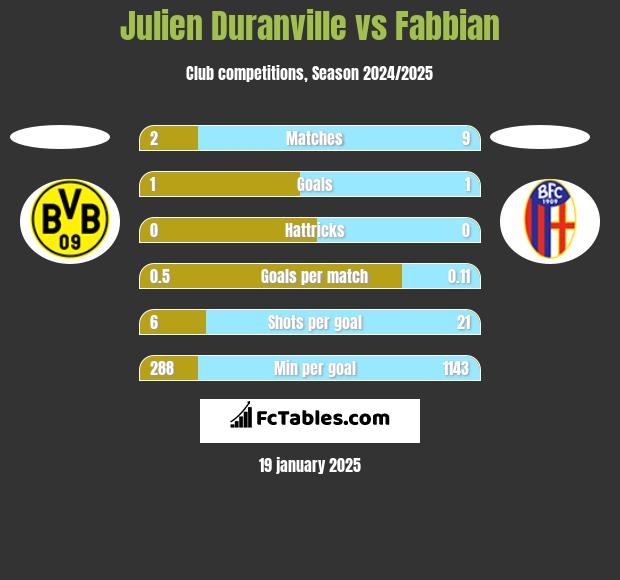 Julien Duranville vs Fabbian h2h player stats