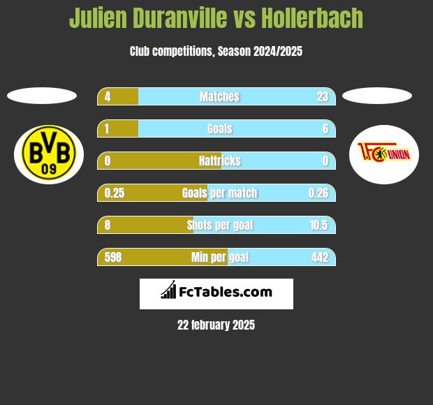 Julien Duranville vs Hollerbach h2h player stats