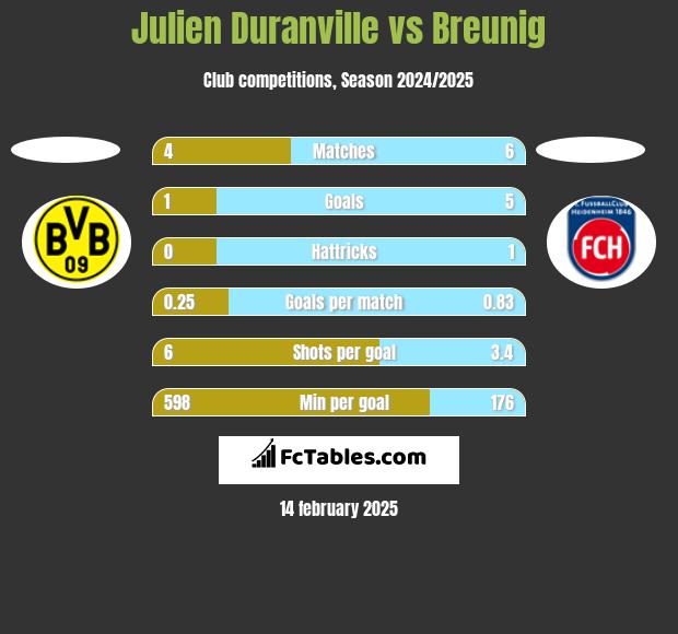 Julien Duranville vs Breunig h2h player stats