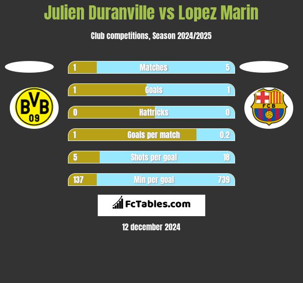 Julien Duranville vs Lopez Marin h2h player stats