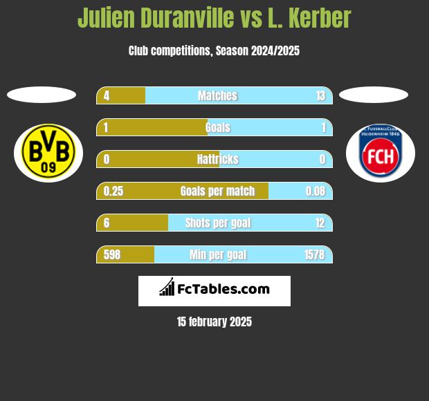 Julien Duranville vs L. Kerber h2h player stats