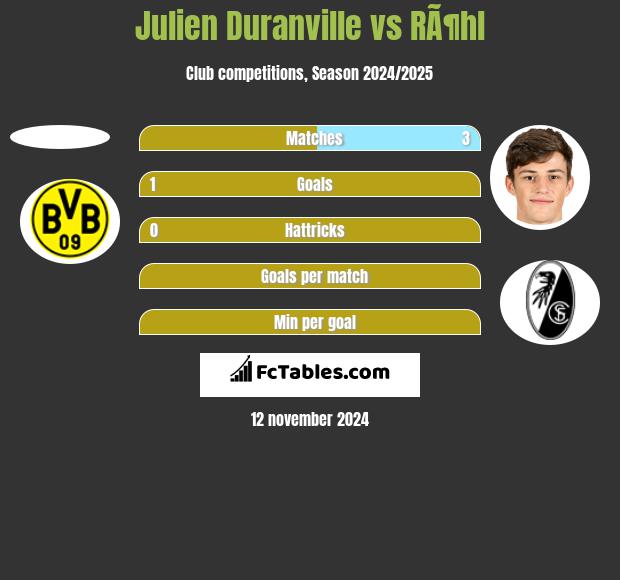 Julien Duranville vs RÃ¶hl h2h player stats