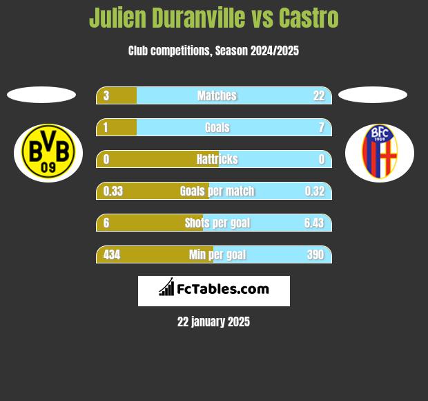 Julien Duranville vs Castro h2h player stats