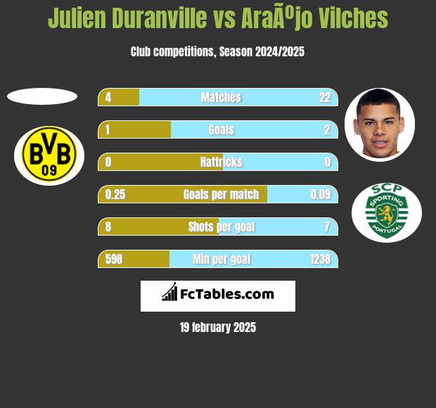 Julien Duranville vs AraÃºjo Vilches h2h player stats