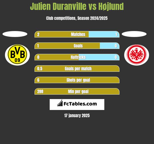 Julien Duranville vs Højlund h2h player stats