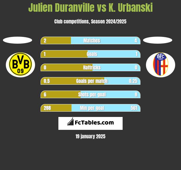 Julien Duranville vs K. Urbanski h2h player stats