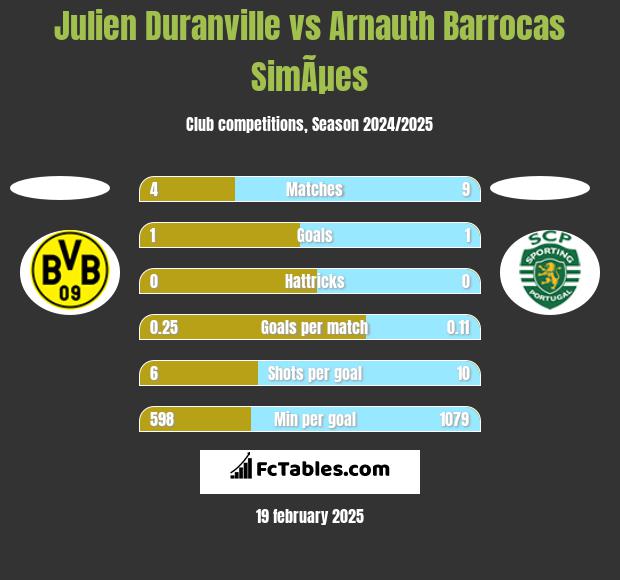 Julien Duranville vs Arnauth Barrocas SimÃµes h2h player stats