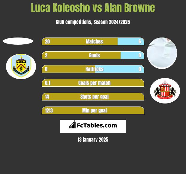 Luca Koleosho vs Alan Browne h2h player stats