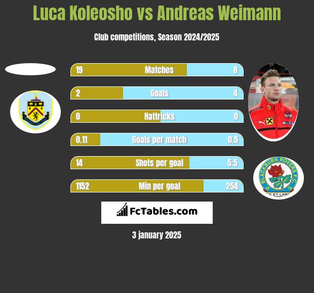 Luca Koleosho vs Andreas Weimann h2h player stats