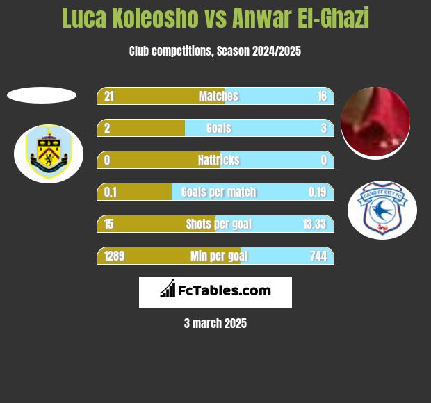 Luca Koleosho vs Anwar El-Ghazi h2h player stats