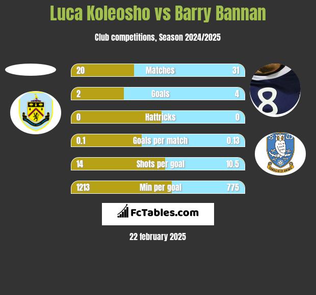 Luca Koleosho vs Barry Bannan h2h player stats