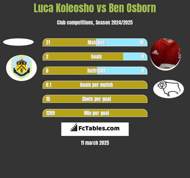 Luca Koleosho vs Ben Osborn h2h player stats