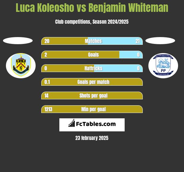 Luca Koleosho vs Benjamin Whiteman h2h player stats