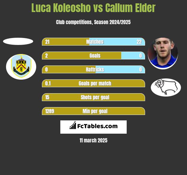 Luca Koleosho vs Callum Elder h2h player stats