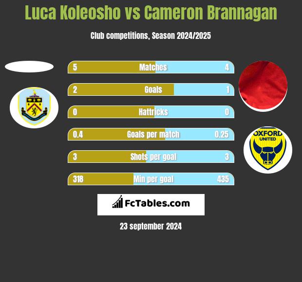 Luca Koleosho vs Cameron Brannagan h2h player stats