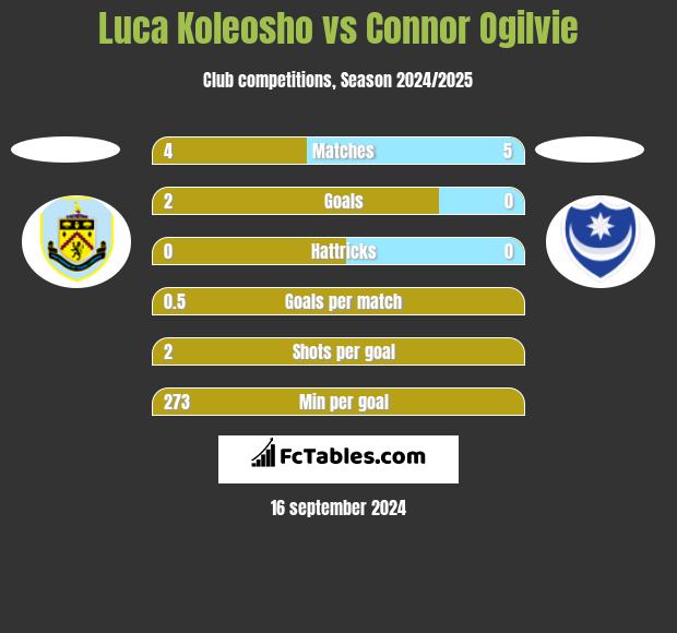 Luca Koleosho vs Connor Ogilvie h2h player stats