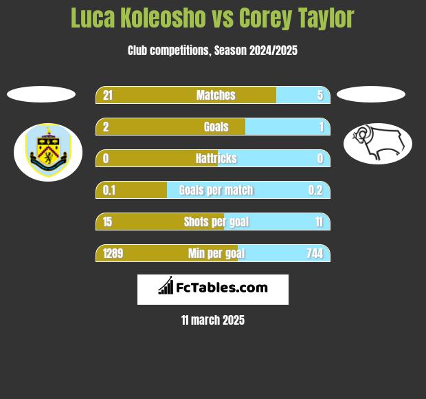 Luca Koleosho vs Corey Taylor h2h player stats