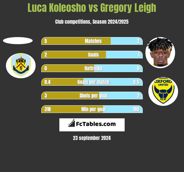 Luca Koleosho vs Gregory Leigh h2h player stats