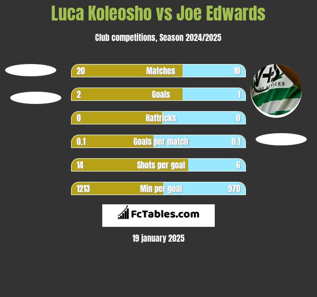 Luca Koleosho vs Joe Edwards h2h player stats