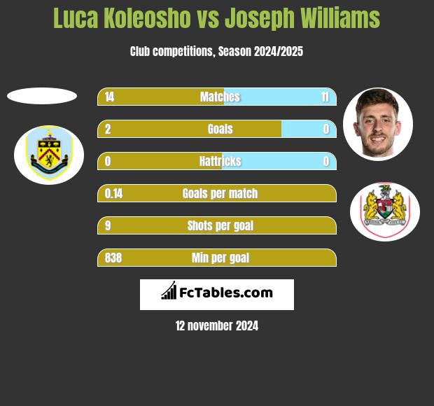 Luca Koleosho vs Joseph Williams h2h player stats