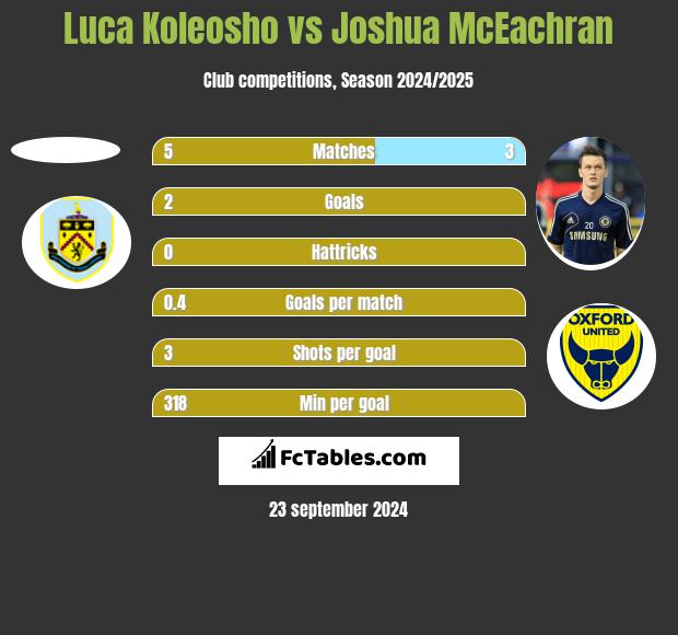 Luca Koleosho vs Joshua McEachran h2h player stats