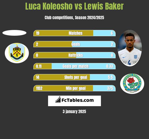 Luca Koleosho vs Lewis Baker h2h player stats