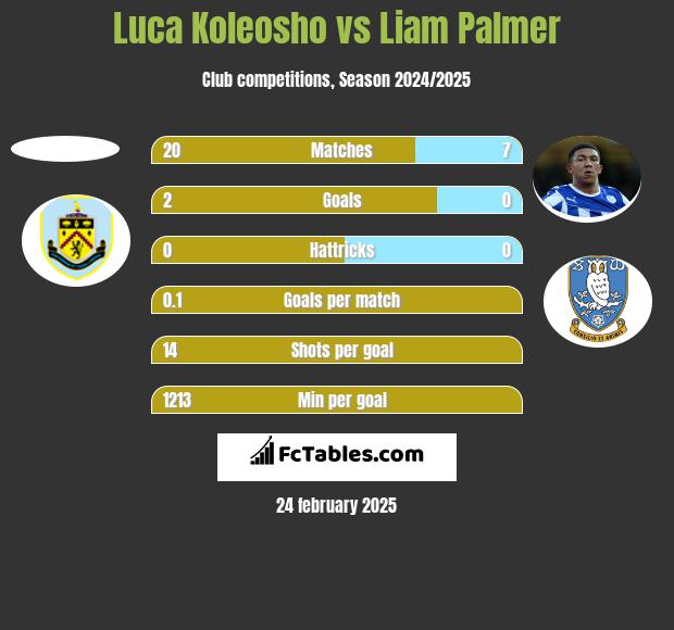 Luca Koleosho vs Liam Palmer h2h player stats