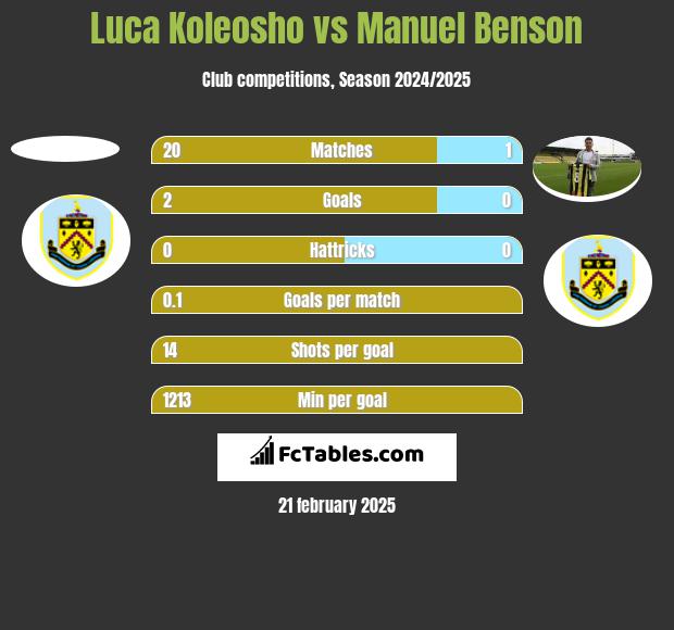 Luca Koleosho vs Manuel Benson h2h player stats