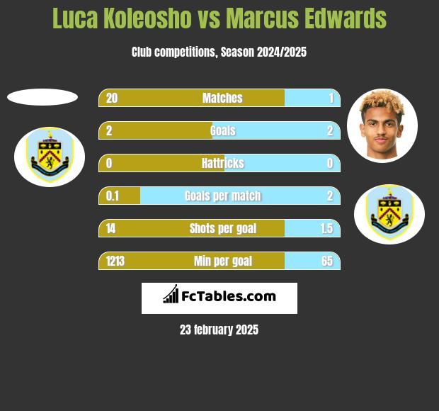 Luca Koleosho vs Marcus Edwards h2h player stats